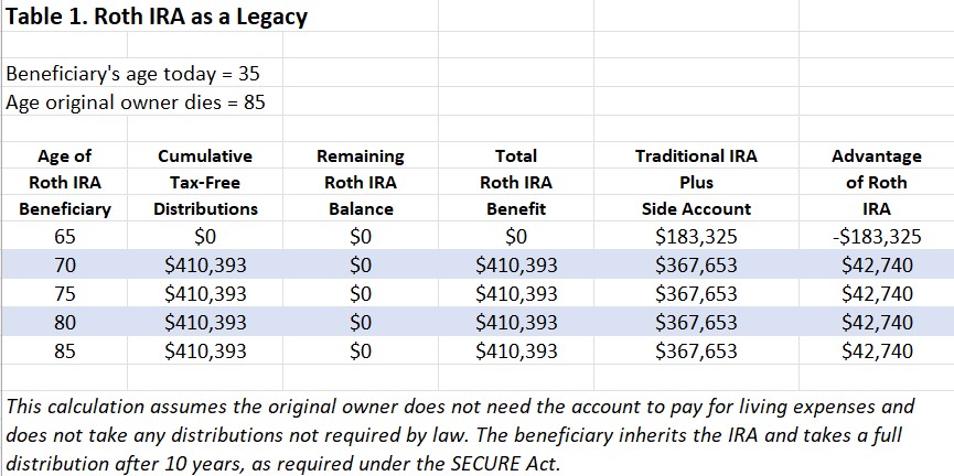 RMD strategies to minimize taxes
